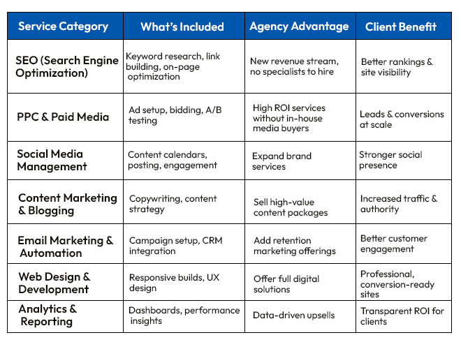 Top White Label Digital Marketing Services Bussinesses
