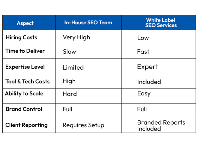 difference between white label SEO services and in house seo team.

