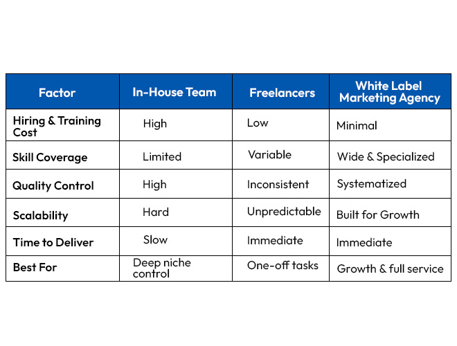 comparison between white label marketing agency, Freelancers and In House team. 
