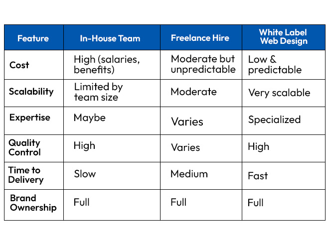 White Label Web Design vs. In-House vs. Freelance