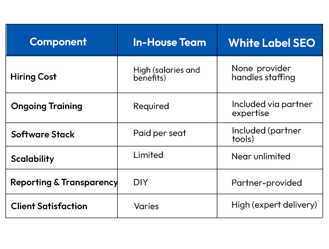 difference between in house and white label SEO services for agencies
