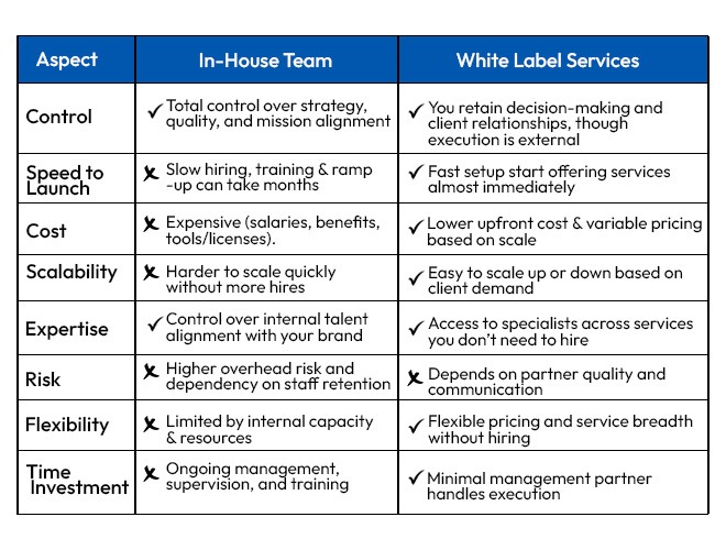 White Label Services for Agencies vs in house team